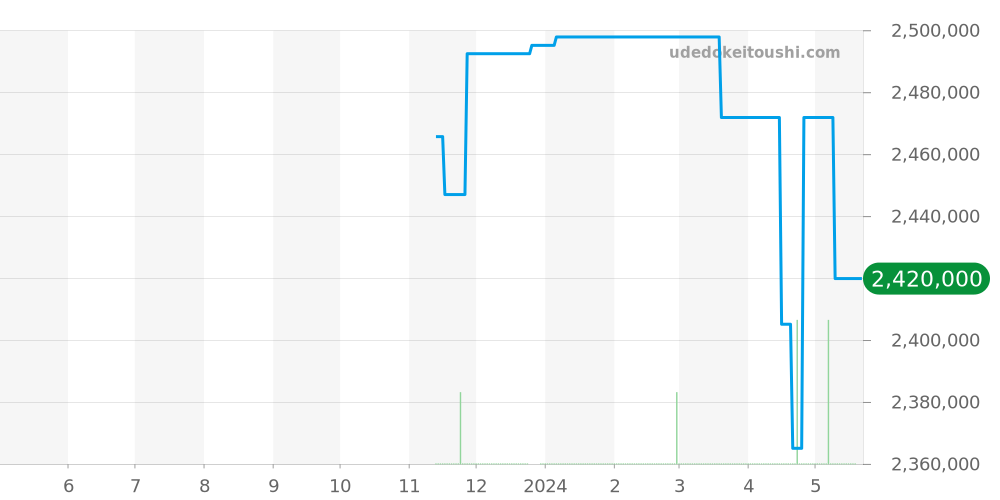 821.NX.0170.RX - ウブロ スクエアバン 価格・相場チャート(平均値, 1年)