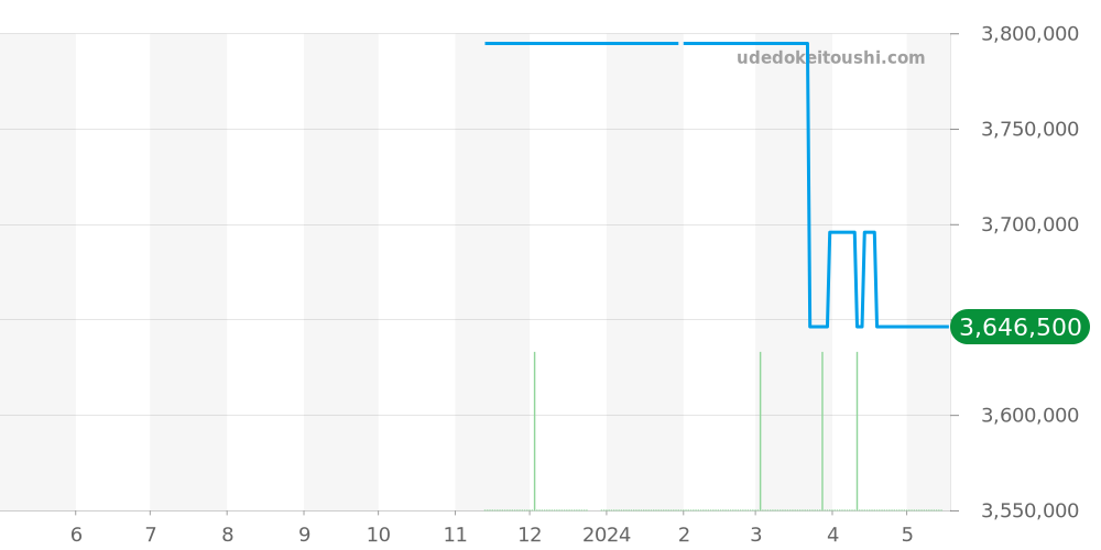821.OM.0180.RX - ウブロ スクエアバン 価格・相場チャート(平均値, 1年)