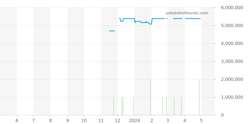 821.OX.0180.RX.1204 - ウブロ スクエアバン 価格・相場チャート(平均値, 1年)