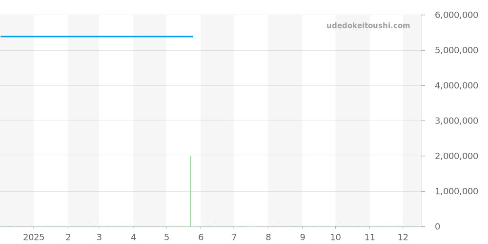 821.OX.0180.RX.1204 - ウブロ スクエアバン 価格・相場チャート(平均値, 1年)