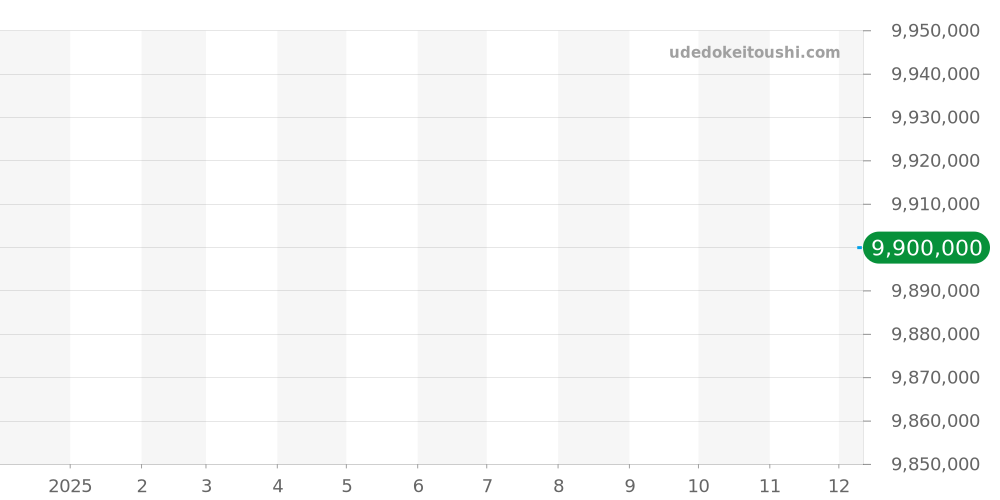 909.QD.1120.RX - ウブロ その他 価格・相場チャート(平均値, 1年)