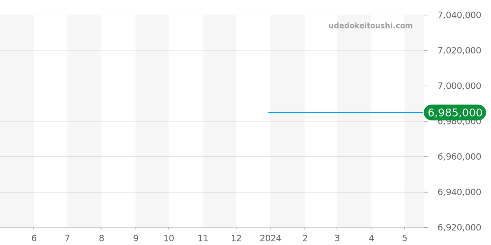 911.CF.0113.RX - ウブロ ビッグバン 価格・相場チャート(平均値, 1年)