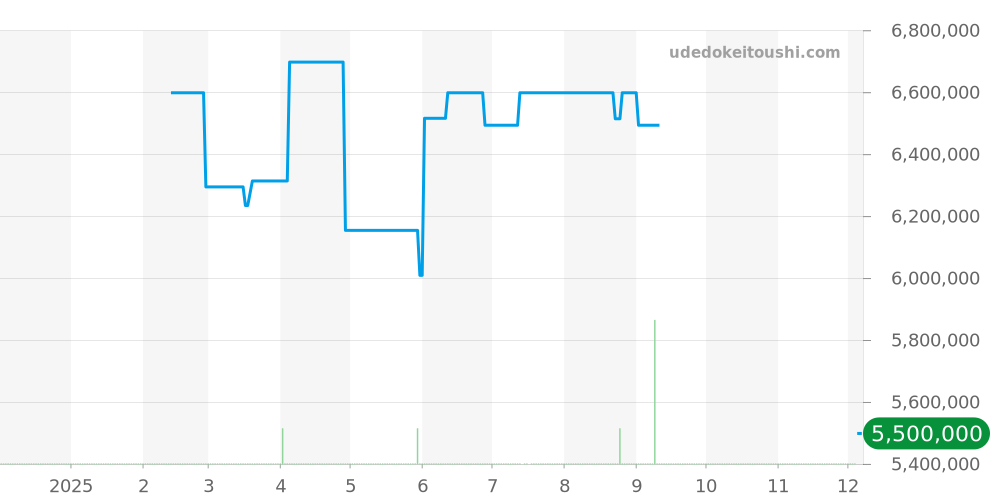 911.QD.0123.RX - ウブロ ビッグバン 価格・相場チャート(平均値, 1年)