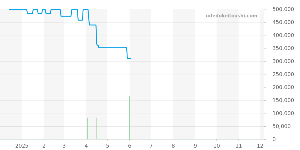 B1915.1 - ウブロ クラシックフュージョン 価格・相場チャート(平均値, 1年)