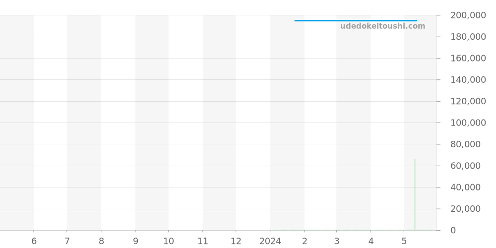 1942.41.64.1177 - エテルナ  価格・相場チャート(平均値, 1年)