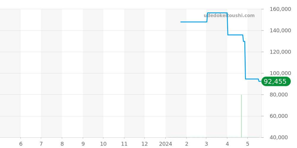 01114-3-BUIN - エドックス クロノオフショア1 価格・相場チャート(平均値, 1年)