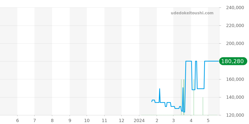 01114-3-NIN - エドックス クロノオフショア1 価格・相場チャート(平均値, 1年)