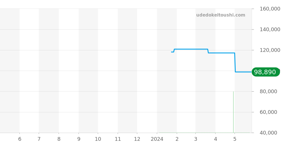 01114-37N-BUIN-L - エドックス クロノオフショア1 価格・相場チャート(平均値, 1年)
