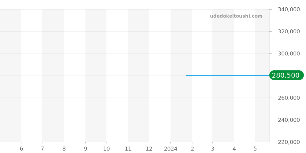 01122-3-BUIN1-L - エドックス クロノオフショア1 価格・相場チャート(平均値, 1年)