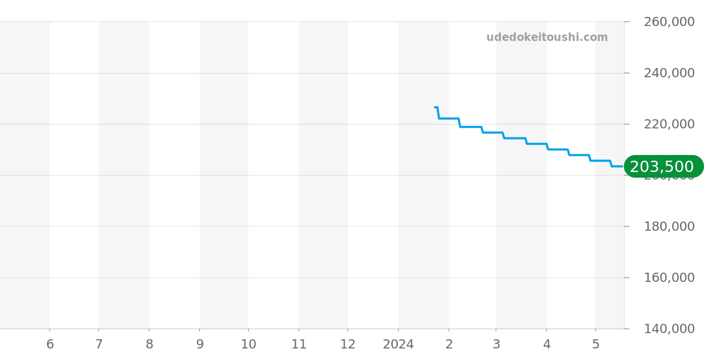 01122-357BU8-BUIN8 - エドックス クロノオフショア1 価格・相場チャート(平均値, 1年)