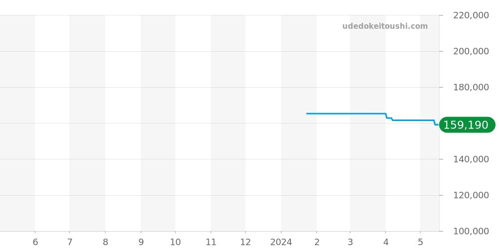 01122-37RBU35-BUIR3 - エドックス クロノオフショア1 価格・相場チャート(平均値, 1年)