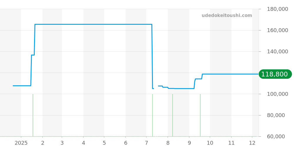 01122-37RBU35-BUIR3 - エドックス クロノオフショア1 価格・相場チャート(平均値, 1年)