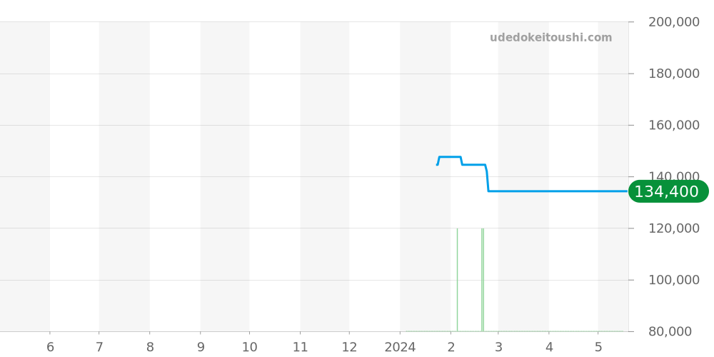 01122-3BU3-BUIN3-L - エドックス クロノオフショア1 価格・相場チャート(平均値, 1年)