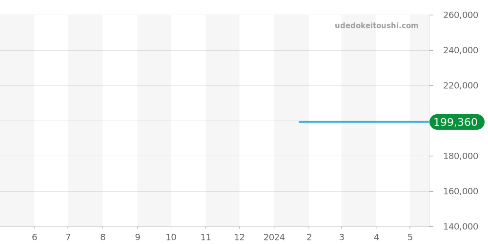 01122-3BU3M-NANIN - エドックス クロノオフショア1 価格・相場チャート(平均値, 1年)