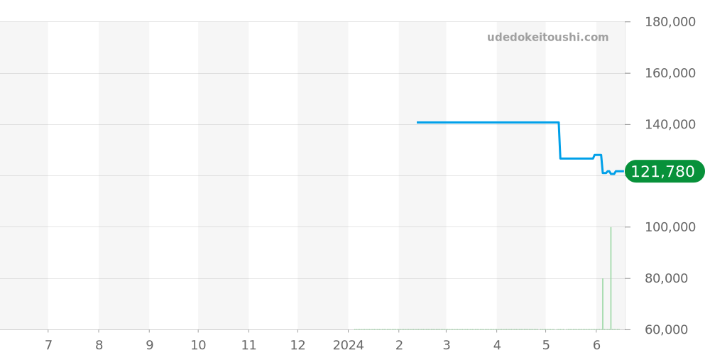 01123-37J5-NID5 - エドックス グランドオーシャン 価格・相場チャート(平均値, 1年)