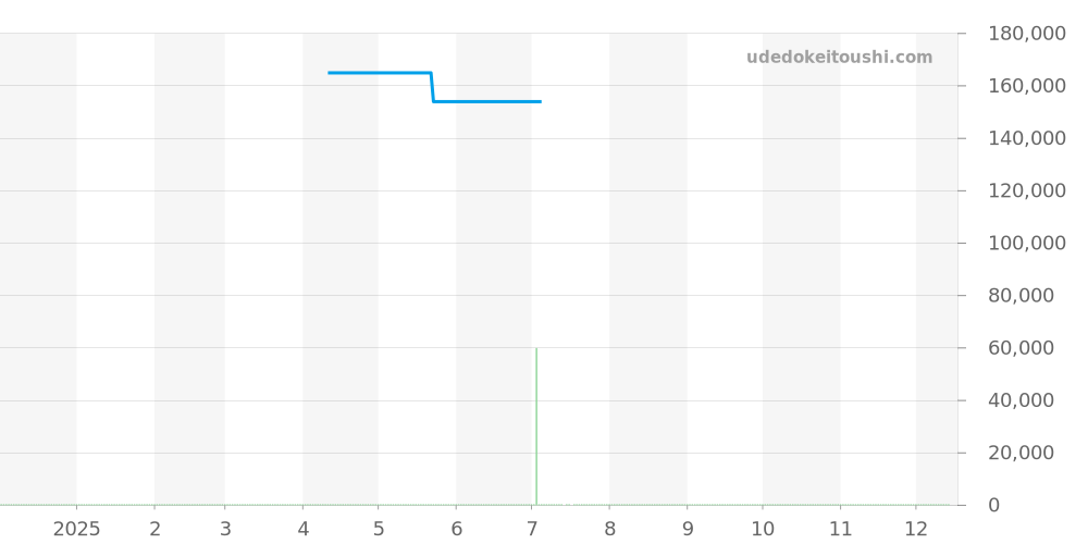 01125-CLNGN-NING - エドックス クロノオフショア1 価格・相場チャート(平均値, 1年)