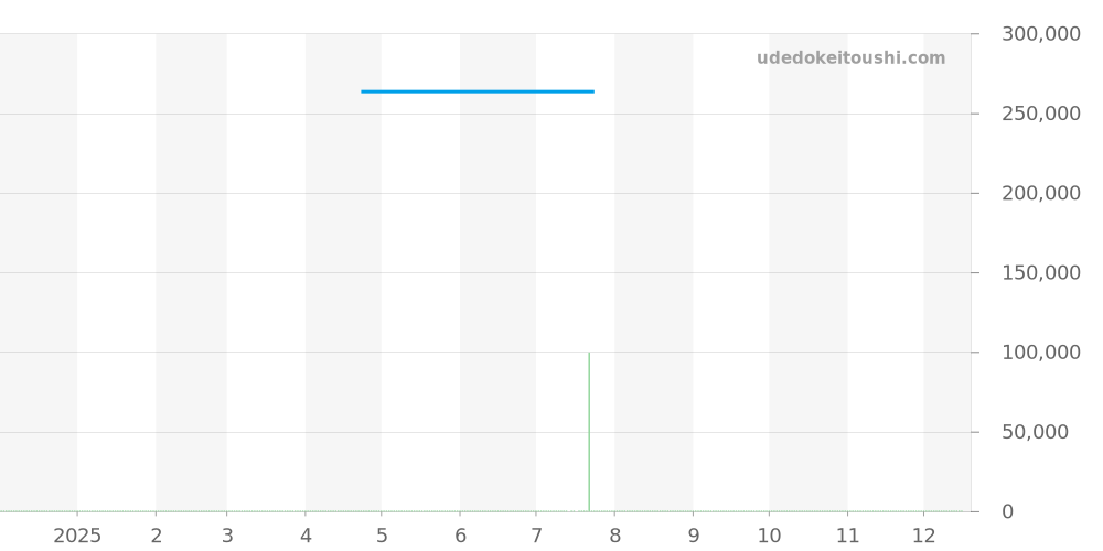 01127-37BU9-BDBU9 - エドックス クロノオフショア1 価格・相場チャート(平均値, 1年)