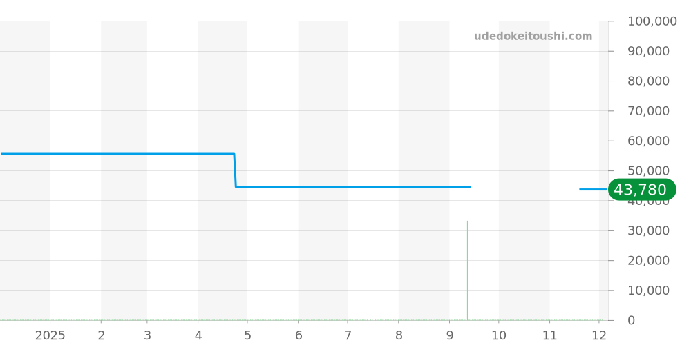 10110-357RNCA-NIR - エドックス デルフィン 価格・相場チャート(平均値, 1年)