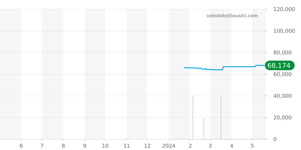 10221-3-NIBU2 - エドックス クロノオフショア1 価格・相場チャート(平均値, 1年)