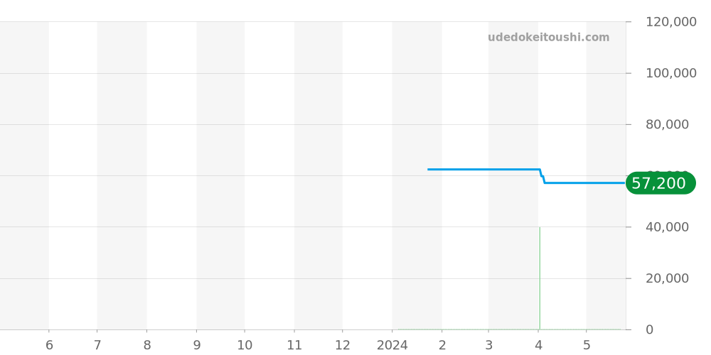 10221-37BU5-BUM5 - エドックス クロノオフショア1 価格・相場チャート(平均値, 1年)