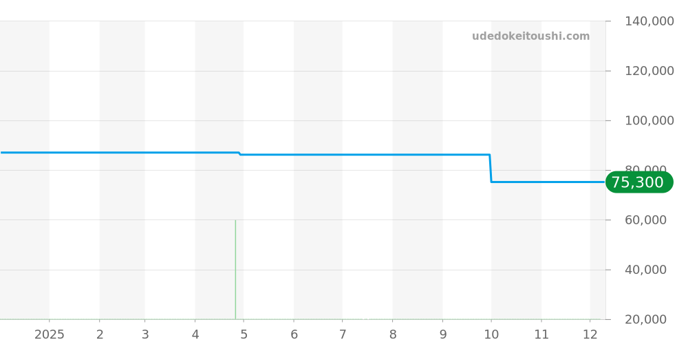 10221-37J5-DIN5 - エドックス クロノオフショア1 価格・相場チャート(平均値, 1年)