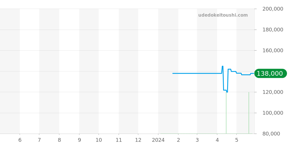 10221-37JV5-BIDV8 - エドックス クロノオフショア1 価格・相場チャート(平均値, 1年)