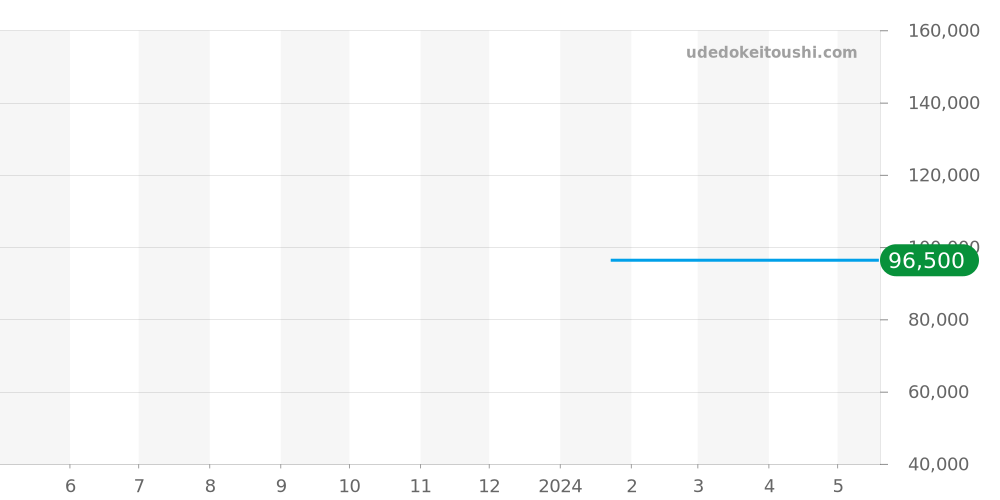 10221-37N-NINJ - エドックス クロノオフショア1 価格・相場チャート(平均値, 1年)