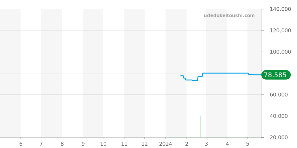 10221-37N1-VM1-S - エドックス クロノオフショア1 価格・相場チャート(平均値, 1年)