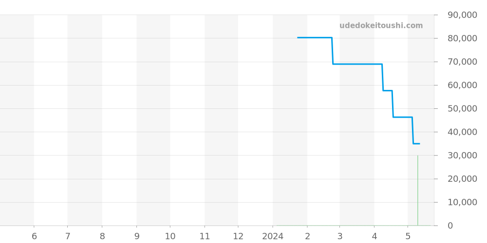 10221-37R-NIR - エドックス クロノオフショア1 価格・相場チャート(平均値, 1年)