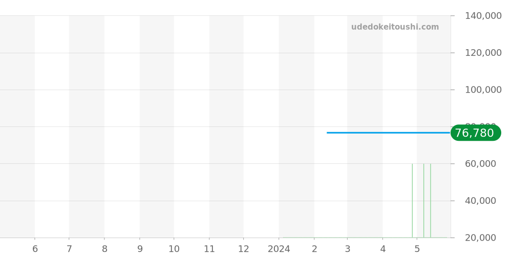 10221-37RB3-BIR3 - エドックス クロノオフショア1 価格・相場チャート(平均値, 1年)