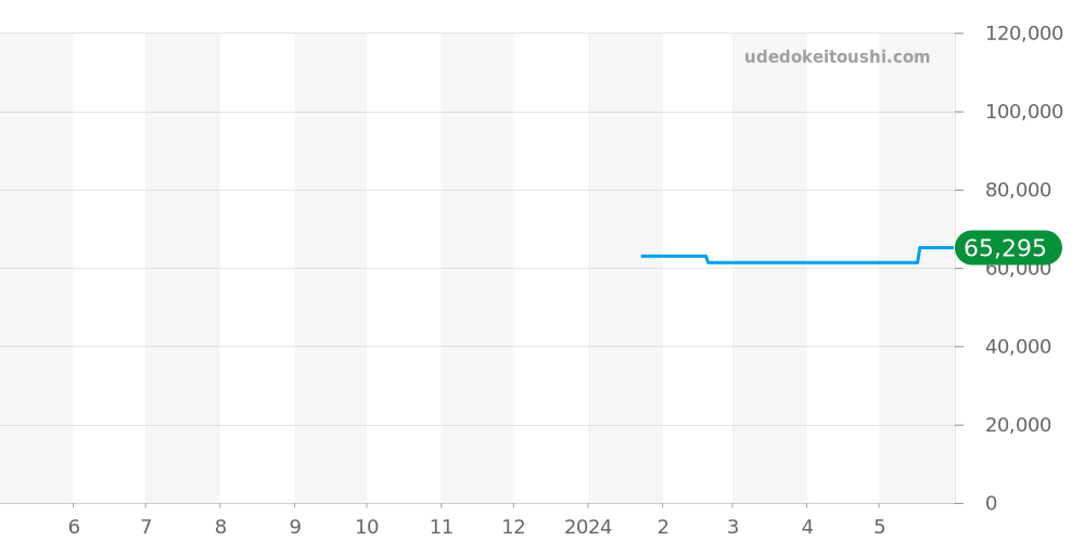 10221-37RBU3-BUIR3 - エドックス クロノオフショア1 価格・相場チャート(平均値, 1年)