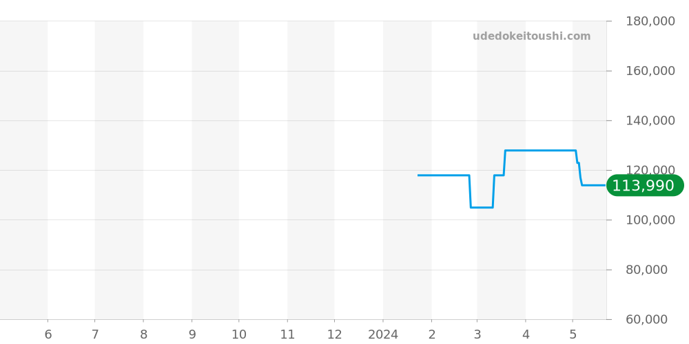 10221-37RBU75-BIR7 - エドックス クロノオフショア1 価格・相場チャート(平均値, 1年)