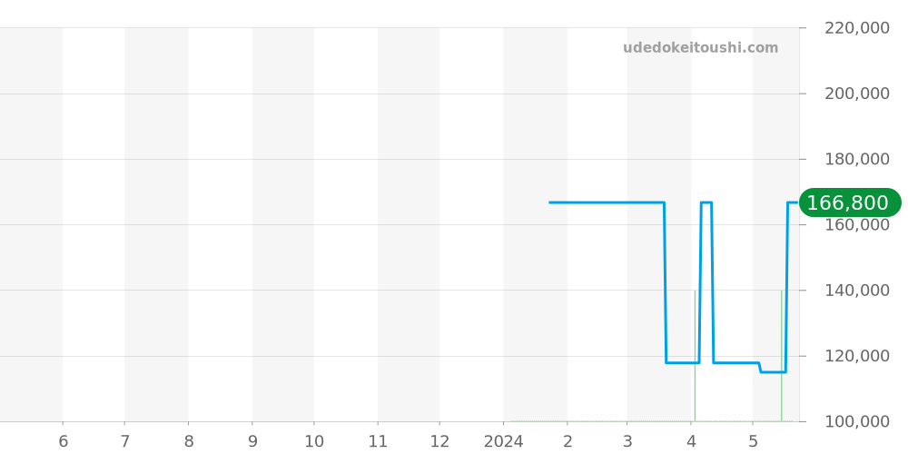 10221-37RBU9-BUIDR9 - エドックス クロノオフショア1 価格・相場チャート(平均値, 1年)
