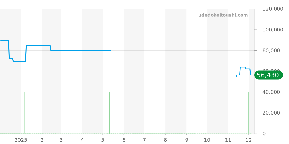 10221-3B3-BIN3 - エドックス クロノオフショア1 価格・相場チャート(平均値, 1年)