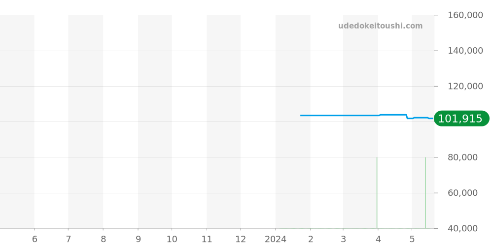 10221-3BU3-BUIN3 - エドックス クロノオフショア1 価格・相場チャート(平均値, 1年)