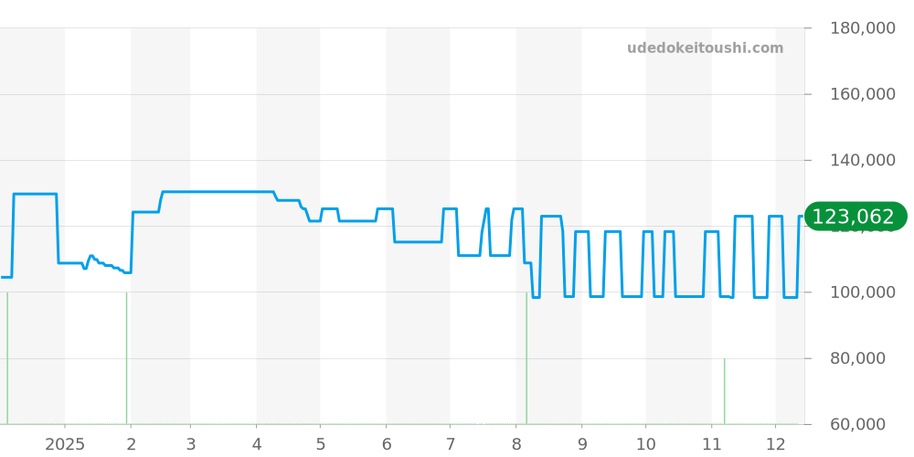 10221-3VM5-VIN5 - エドックス クロノオフショア1 価格・相場チャート(平均値, 1年)