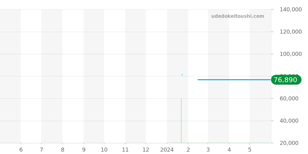10234-357RN-NIR - エドックス クロノオフショア1 価格・相場チャート(平均値, 1年)
