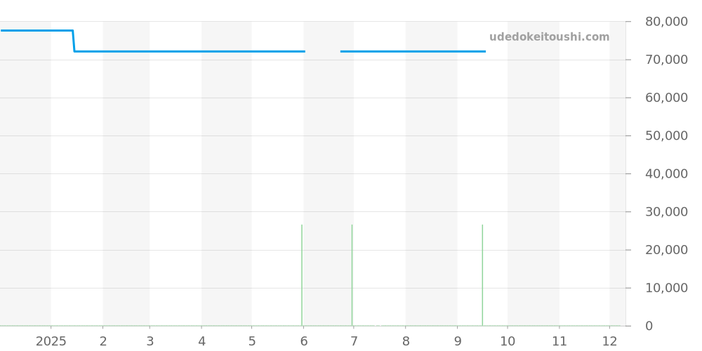 10234-357RN-NIR - エドックス クロノオフショア1 価格・相場チャート(平均値, 1年)