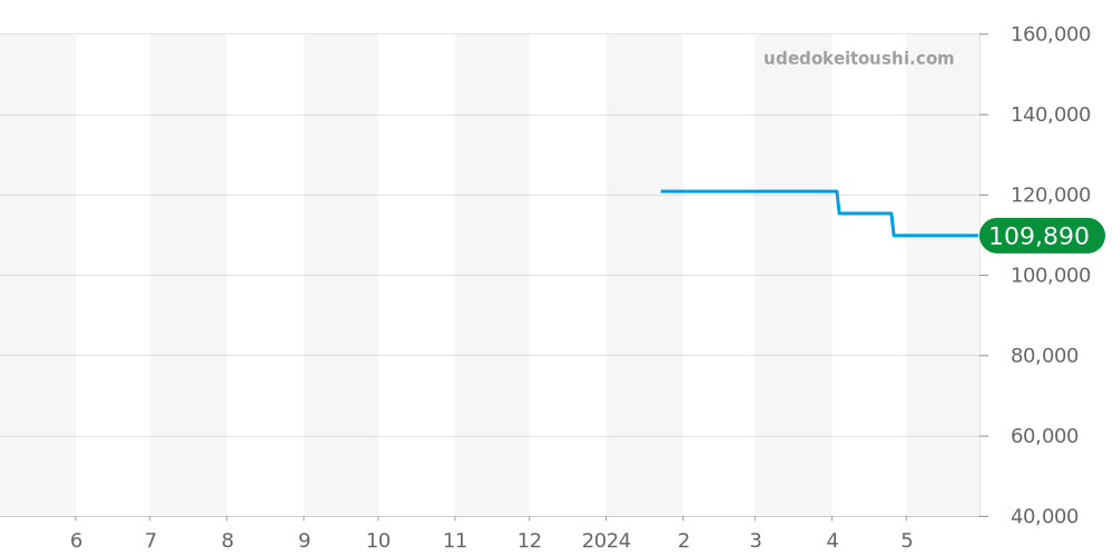 10241-TIB-NIN - エドックス クロノオフショア1 価格・相場チャート(平均値, 1年)