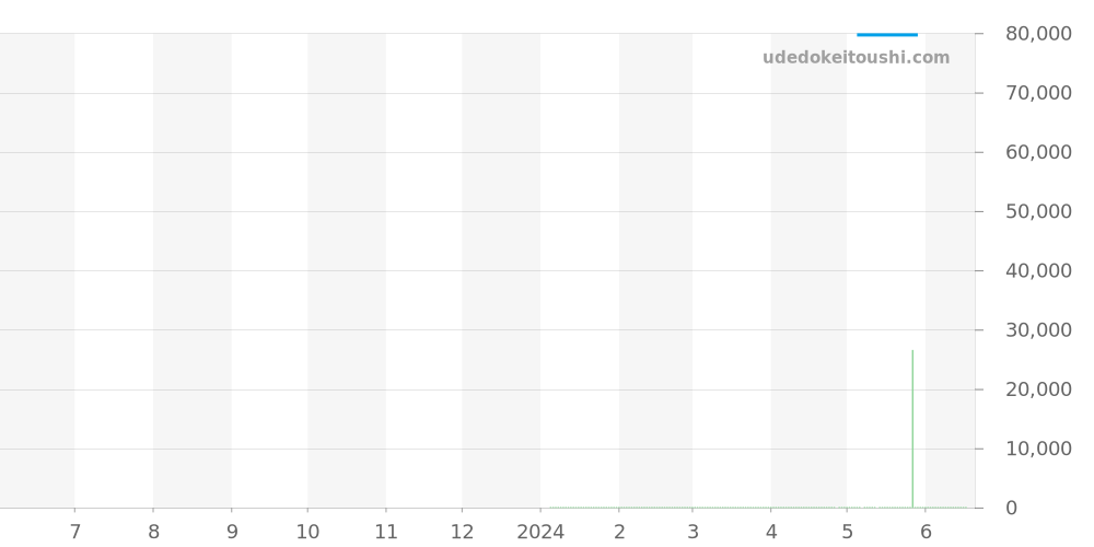 10242-TIN-BUIDN - エドックス クロノオフショア1 価格・相場チャート(平均値, 1年)