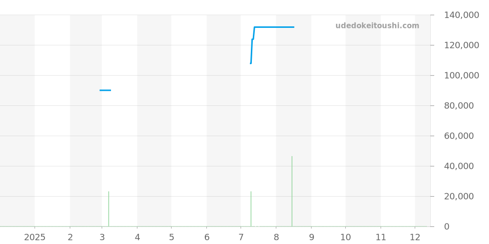 10242-TIN-BUIDN - エドックス クロノオフショア1 価格・相場チャート(平均値, 1年)