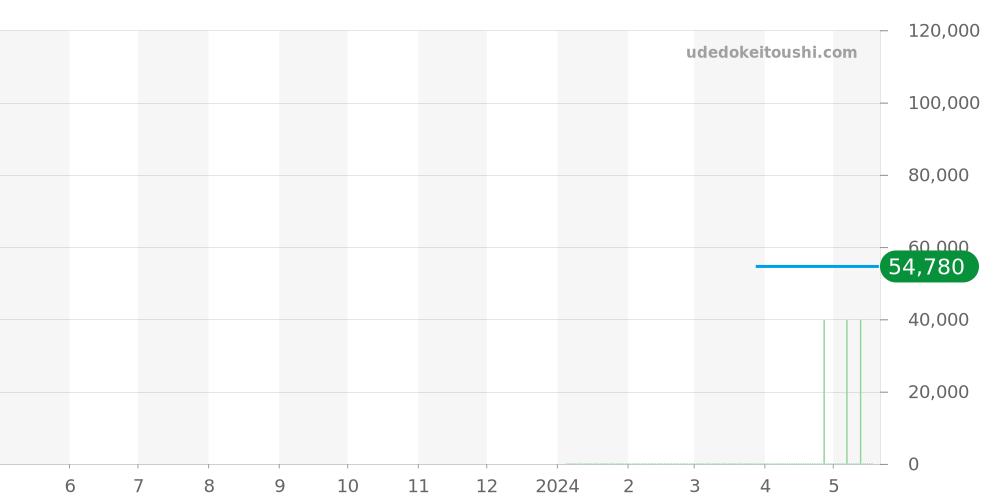 10305-3NR-NR - エドックス クロノラリー 価格・相場チャート(平均値, 1年)