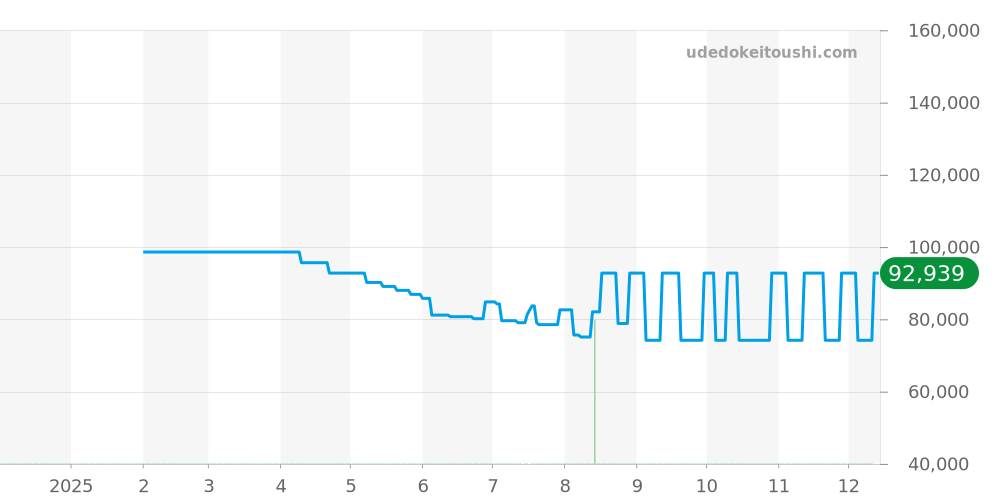 80099-33M-NIN3 - エドックス クロノオフショア1 価格・相場チャート(平均値, 1年)