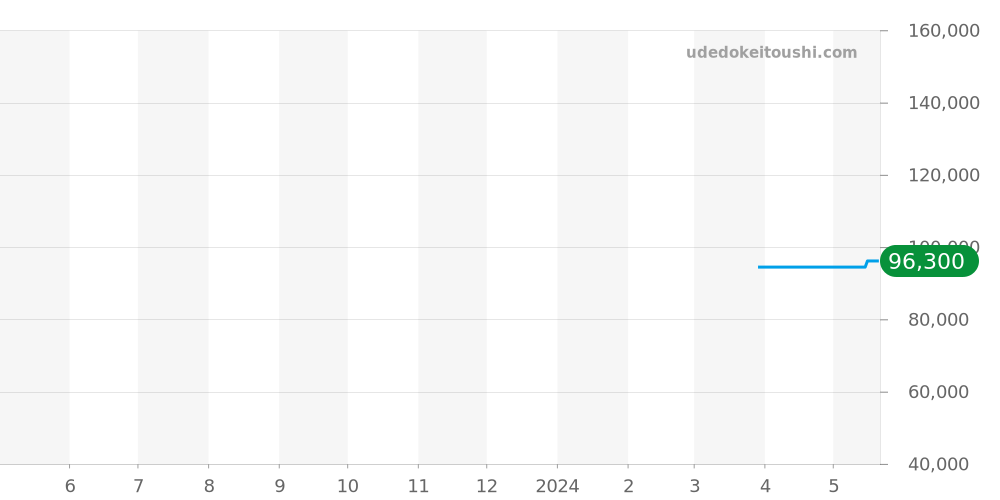 80120-37RNNCA-NIR - エドックス ネプチュニアン 価格・相場チャート(平均値, 1年)