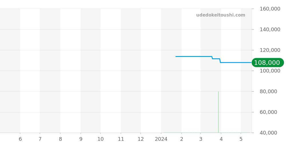 80120-3NM-VDN - エドックス ネプチュニアン 価格・相場チャート(平均値, 1年)