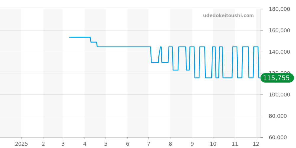 85303-357BUCAB-BUIRB - エドックス デルフィン 価格・相場チャート(平均値, 1年)