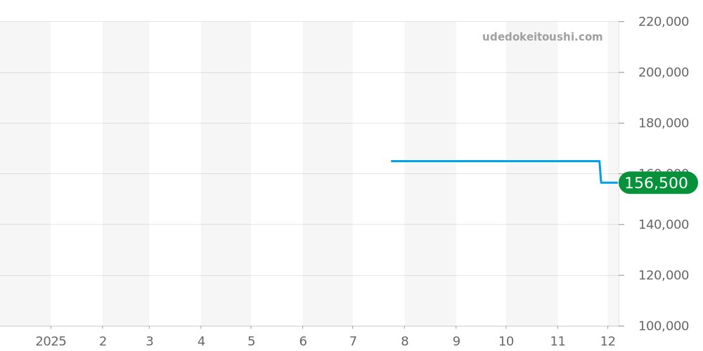85303-357GNM-NGN - エドックス デルフィン 価格・相場チャート(平均値, 1年)