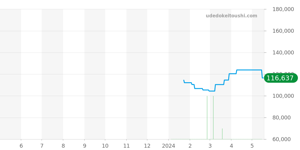 85303-357RN-NRN - エドックス デルフィン 価格・相場チャート(平均値, 1年)