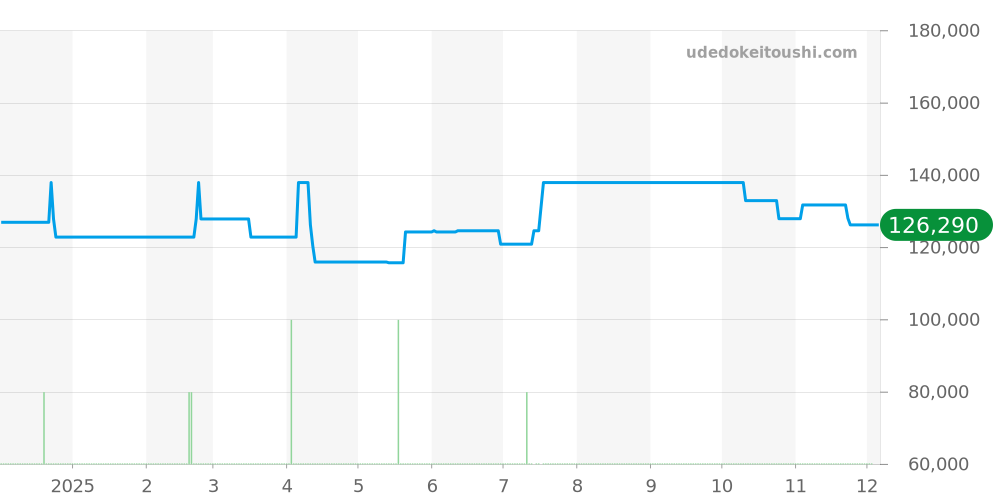 85303-357RN-NRN - エドックス デルフィン 価格・相場チャート(平均値, 1年)
