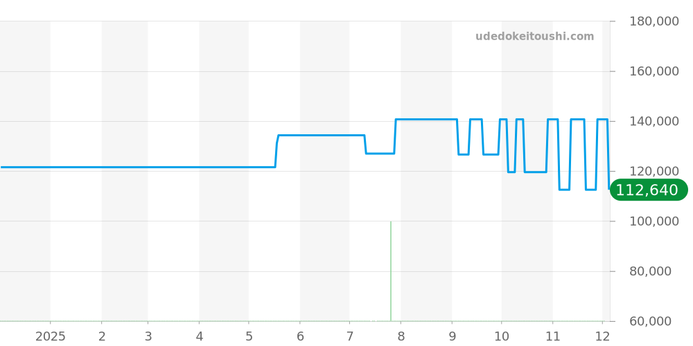 85303-3NN-VB - エドックス デルフィン 価格・相場チャート(平均値, 1年)